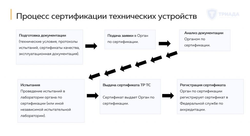 процесс сертификации технических устройств