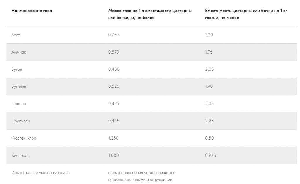 таблица с нормами наполнения цистерн газа