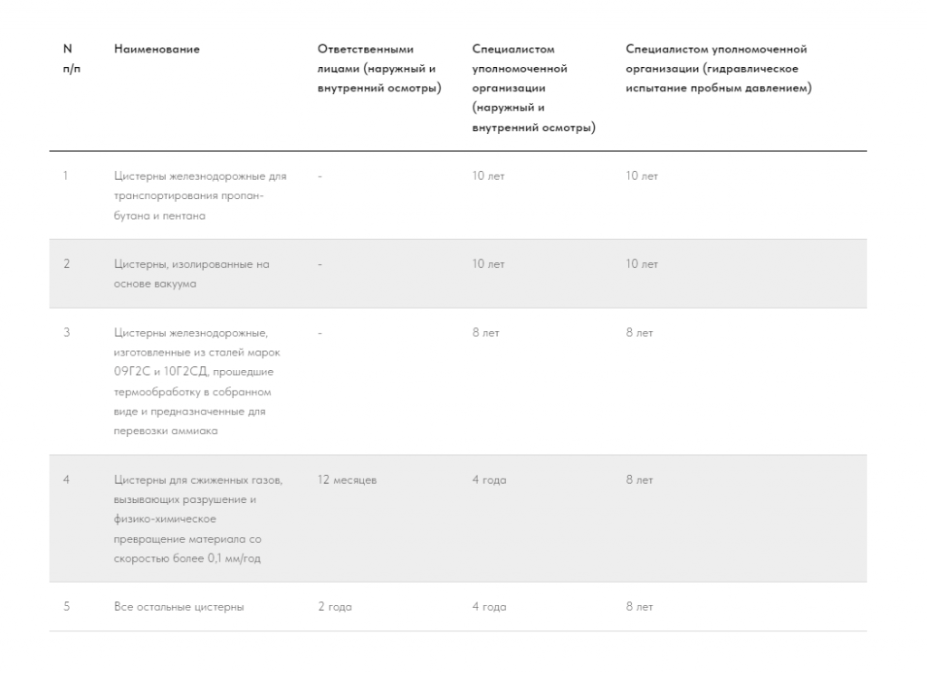 сроки проведения освидетельствования цистерны газа