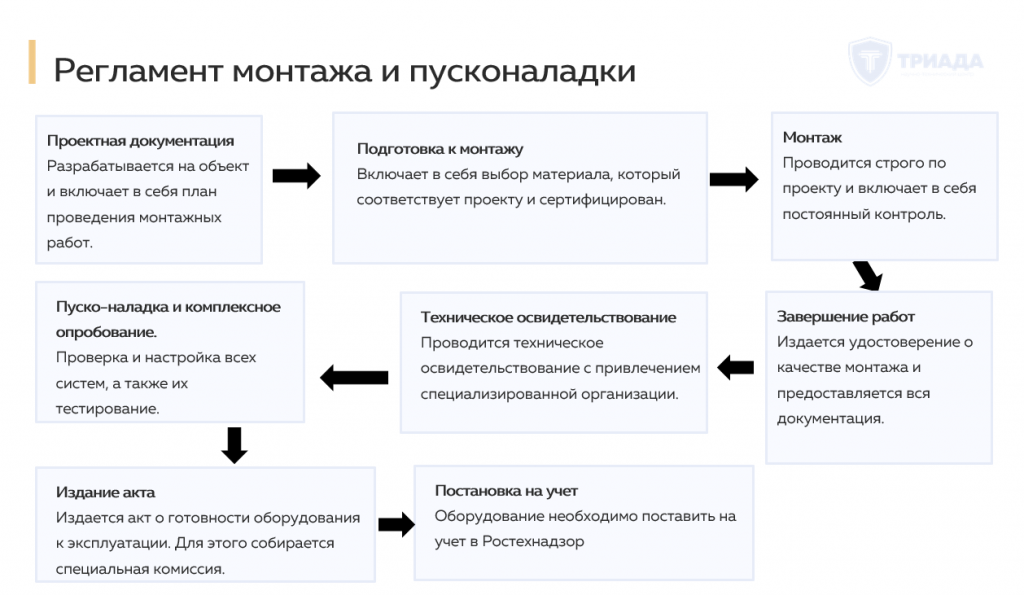 регламент пусконаладки и монтажа оборудования под давлением