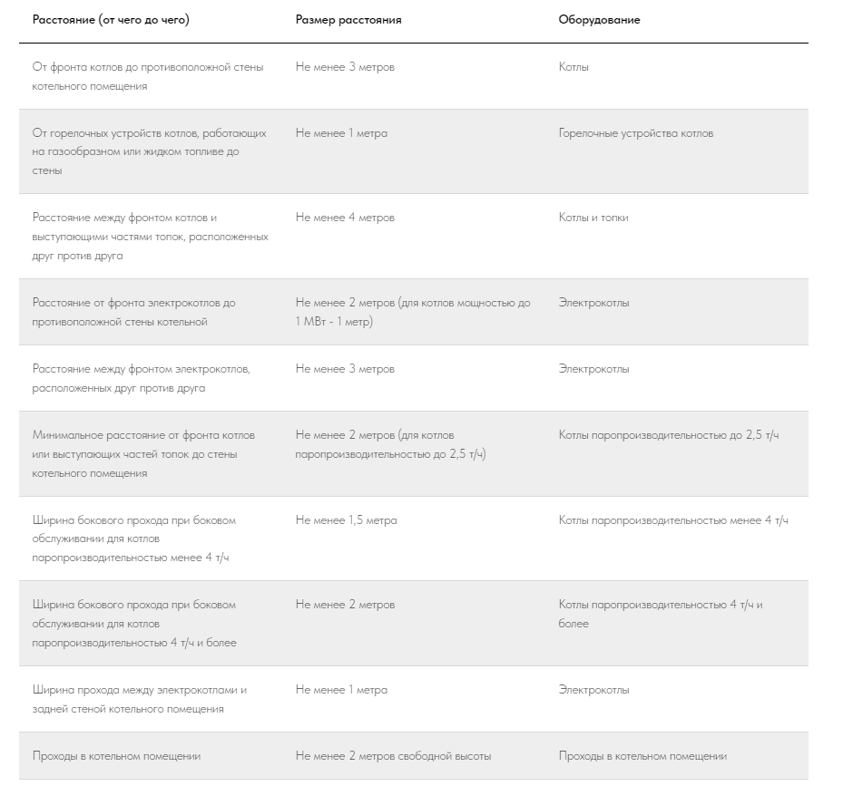таблица с расстояниями между котлами и стенами помещений