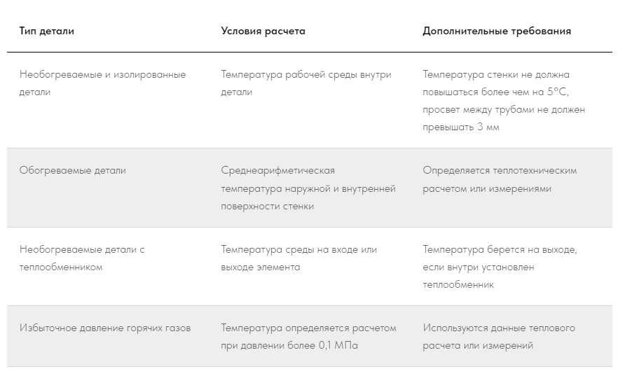 таблица с допустимой расчетной температурой