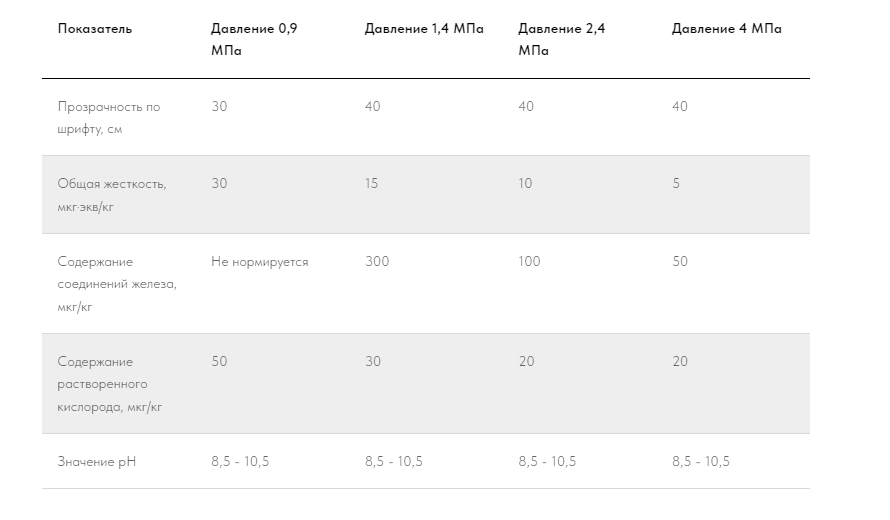 требования к качеству питательной воды для водотрубных котлов с естественной циркуляцией