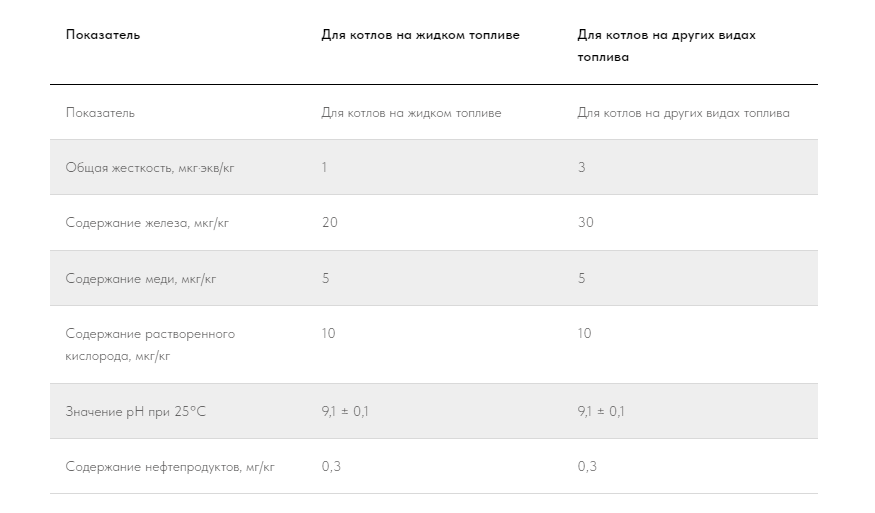 Показатели качества для котлов с рабочим давлением 10 МПа