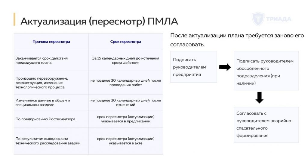 актуализация ПМЛА