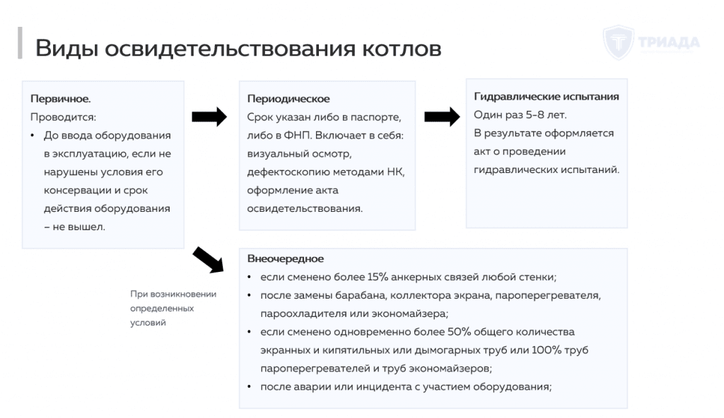 периодичность осмотра котла в рамках освидетельствования