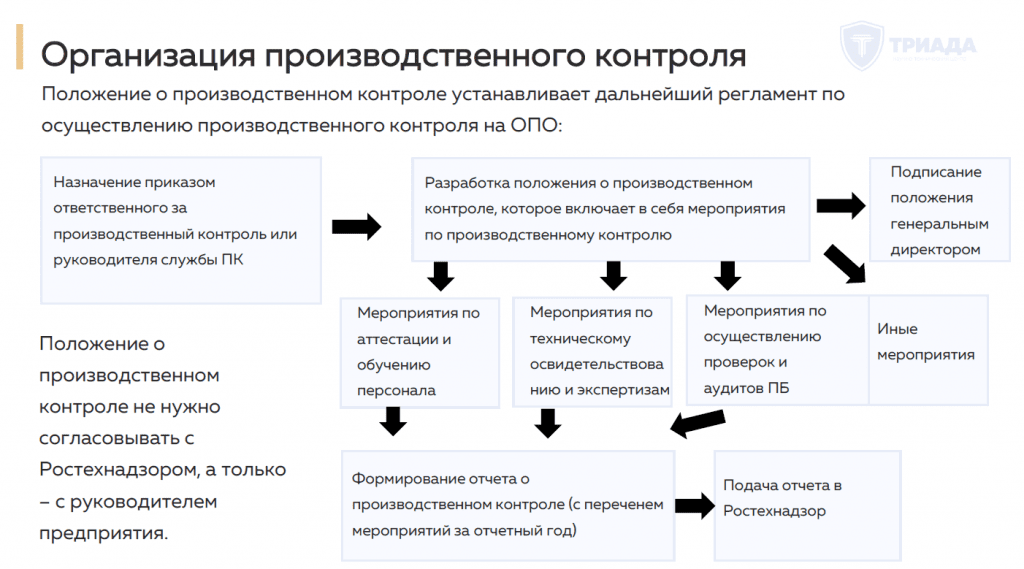 организация производственного контроля