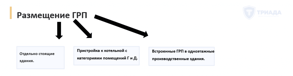 места размещения ГРП