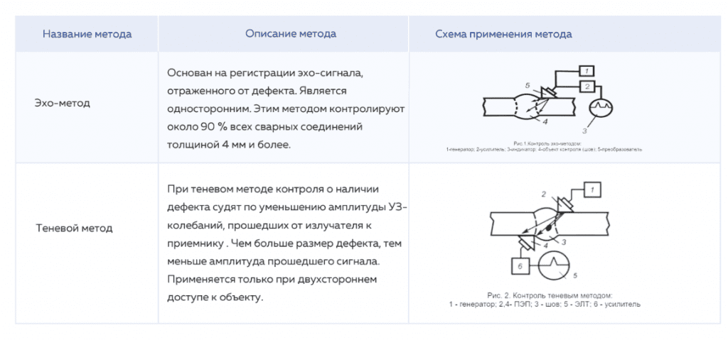 описание акустических методов неразрушающего контроля