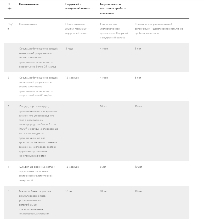 периодичность внешнего осмотра и освидетельствования некоторых сосудов (полный список читайте в нашей отдельной статье)