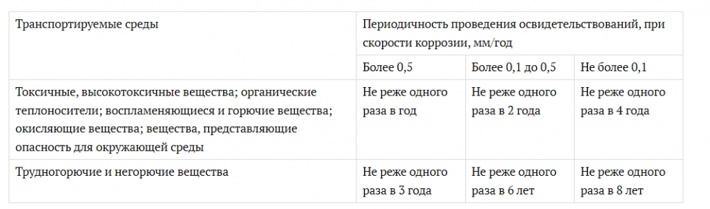 периодичность освидетельствования технологических трубопроводов