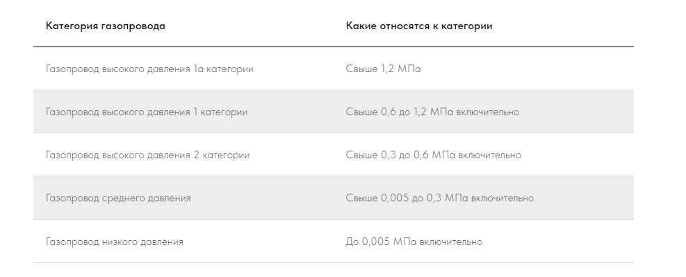 классификация газопроводов сети газопотребления