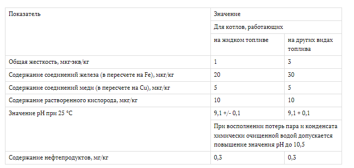 Показатели качества для котлов с рабочим давлением 10 МПа