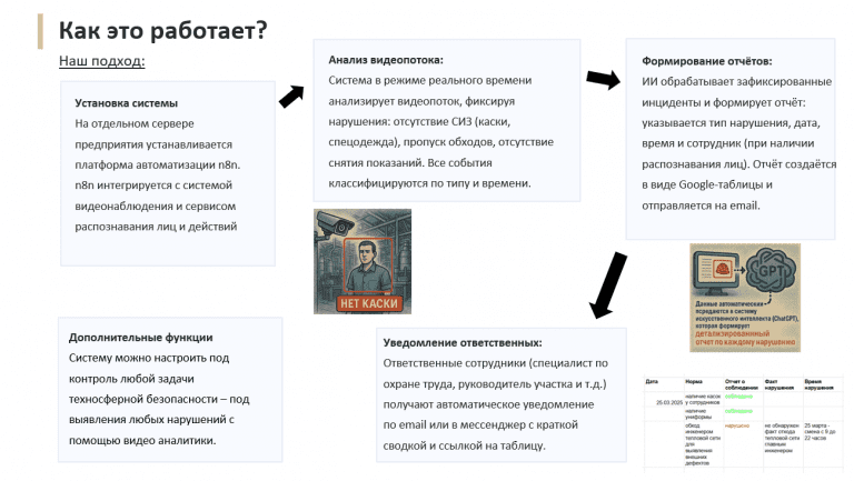 как работает искусственный интеллект в охране труда