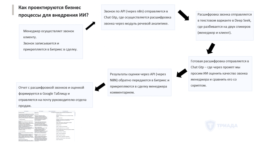 пример проектирования бизнес процесса для внедрения ИИ