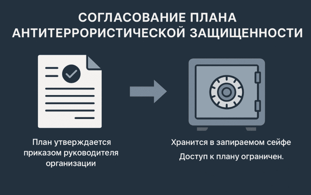 регламент утверждения плана антитеррористической защищенности