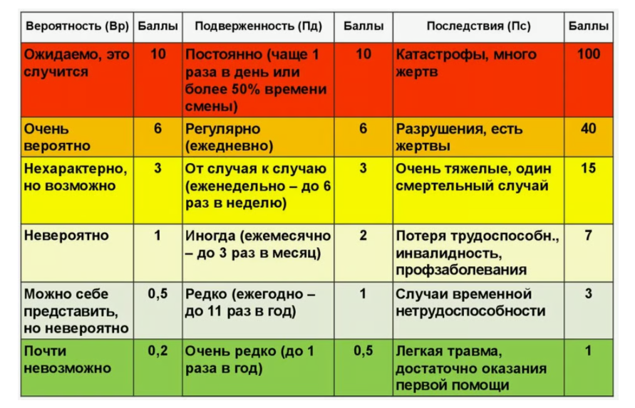 оценка рисков