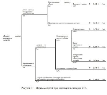 дерево событий при реализации сценариев аварий (публикуется в декларации ПБ)
