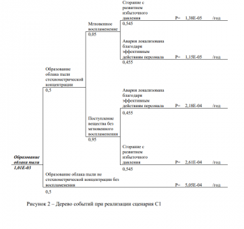 пример дерева событий при реализации одного из сценариев аварий