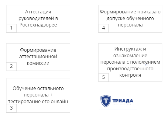 краткий регламент обучения персонала по промышленной безопасности