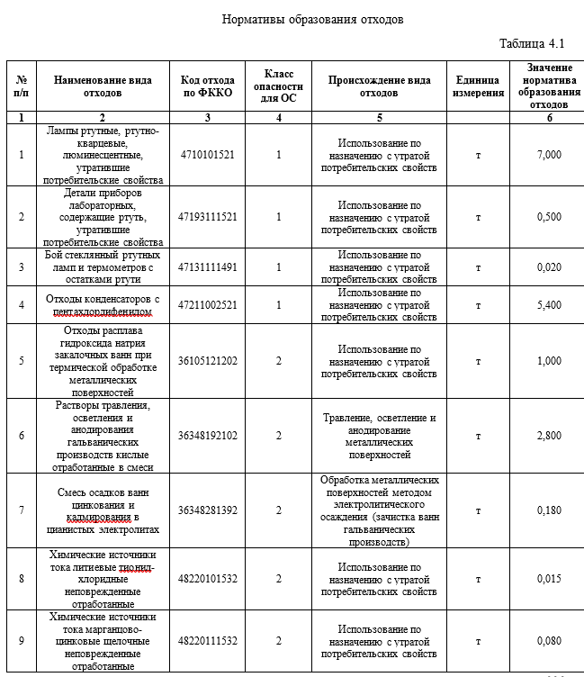 Образец предлагаемого лимита образования отходов