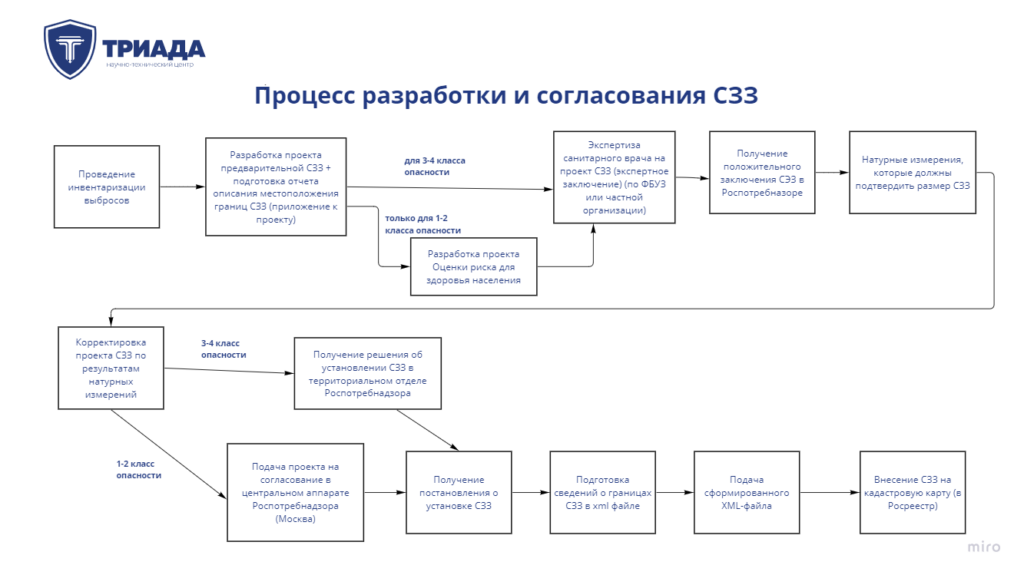 установление сзз - схема