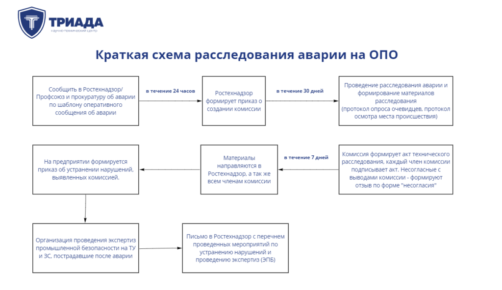схема с регламентом расследования аварий на опо