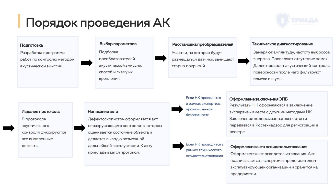 порядок проведения акустического контроля