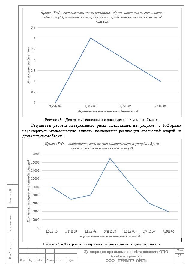 диаграмма с расчетом вероятности аварий на ОПО (для декларации ПБ)