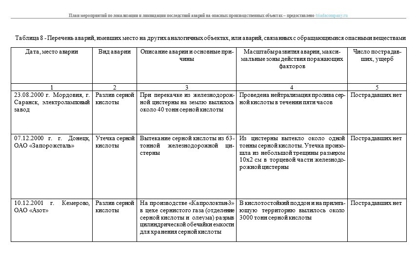 анализ истории аварий (для плана ПМЛА)