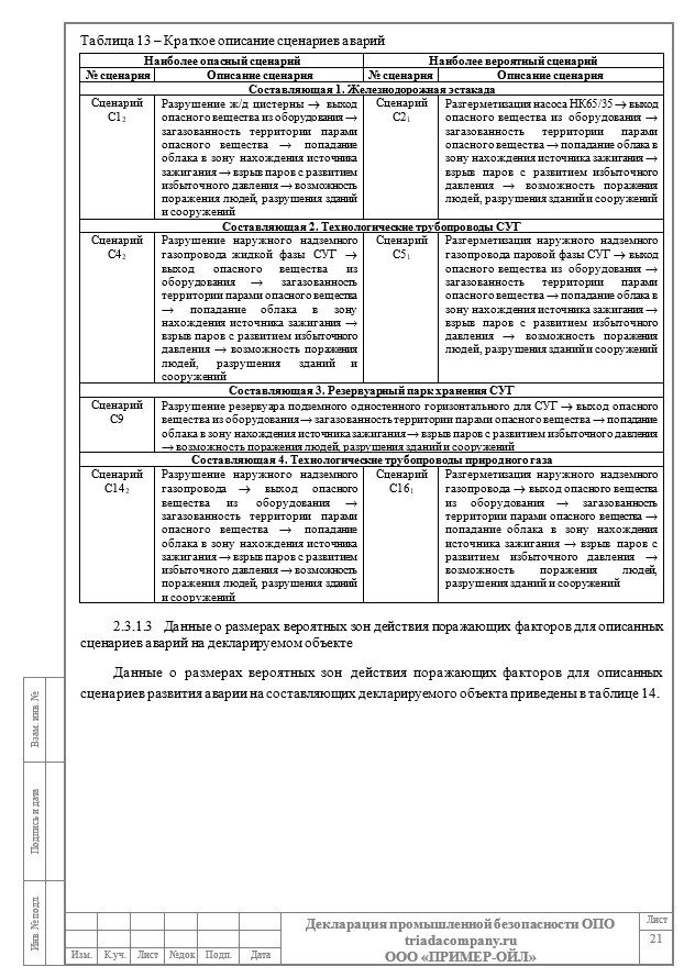 Данные о размерах вероятных зон действия поражающих факторов для описанных сценариев аварии для декларации промышленной безопасности