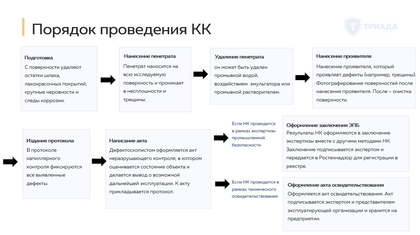 порядок проведения капиллярного контроля