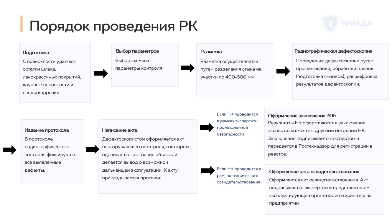 радиографическая дефектоскопия - порядок проведения