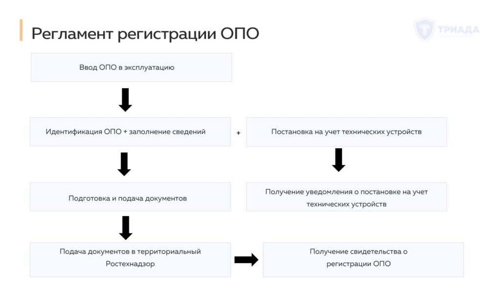 регламент узаконивания опо