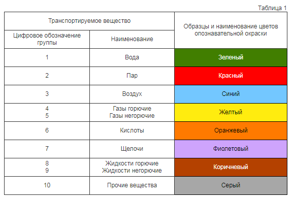 опознавательный окраса трубопроводов