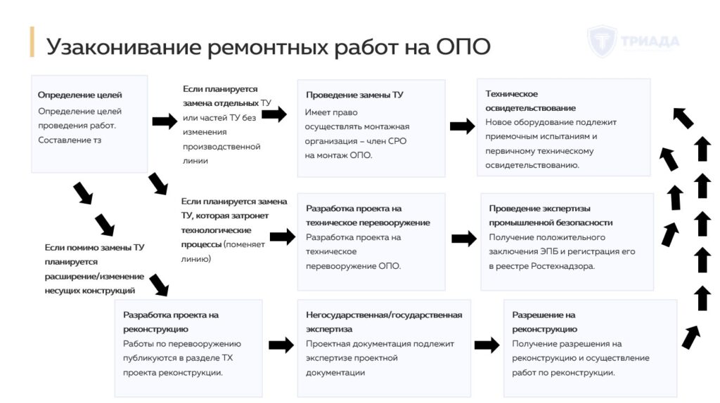 регламент узаконивания ремонтных работ на ОПО