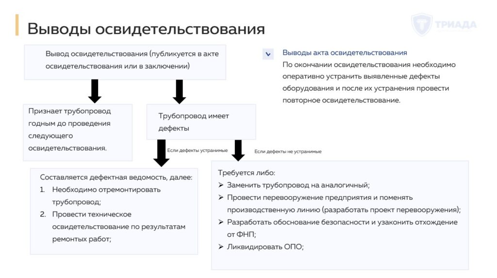 регламент действий после проведения освидетельствования трубопроводов пара и горячей воды
