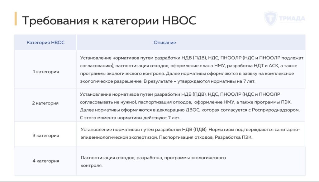 требования к категориям НВОС