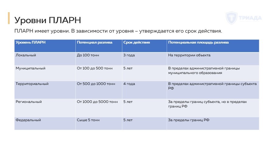 схема уровней ПЛАРН со сроком действия