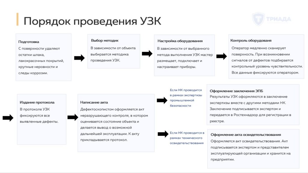 порядок проведения ультразвукового контроля