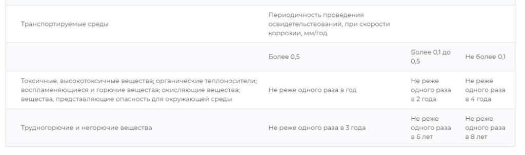 периодичность обследования технологического трубопровода
