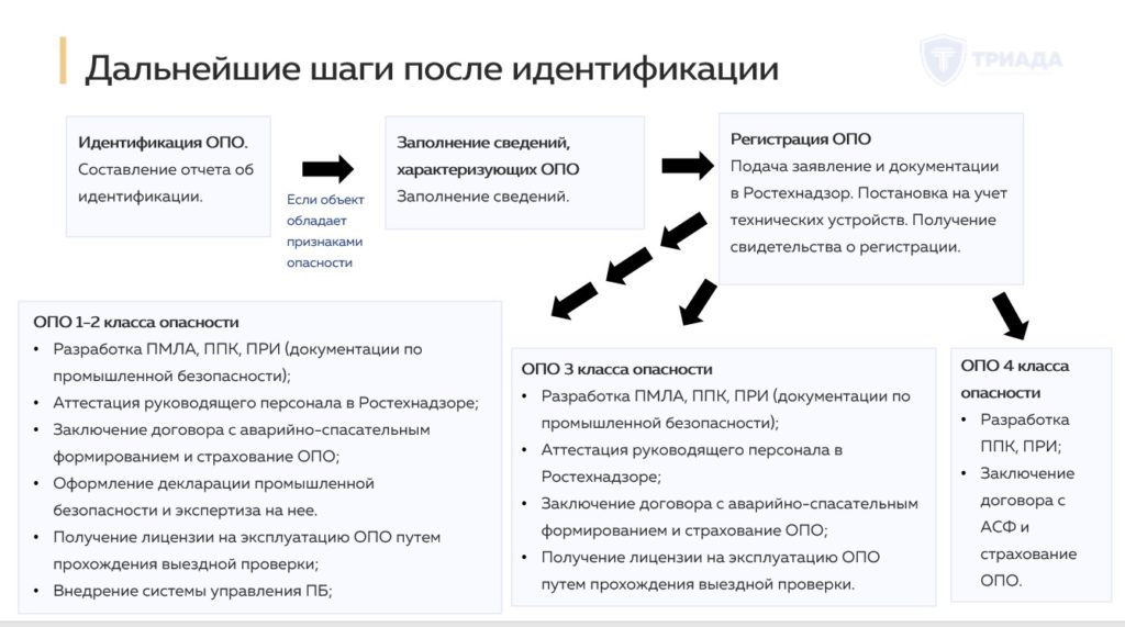 регламент действий после идентификации ОПО