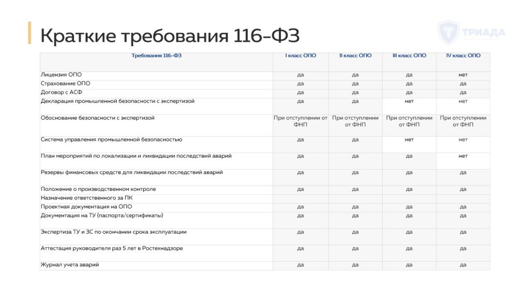 краткие требования 116-ФЗ