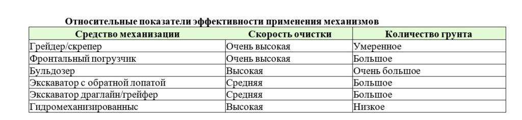 Относительные показатели эффективности применения механизмов при ликвидации разливов нефти