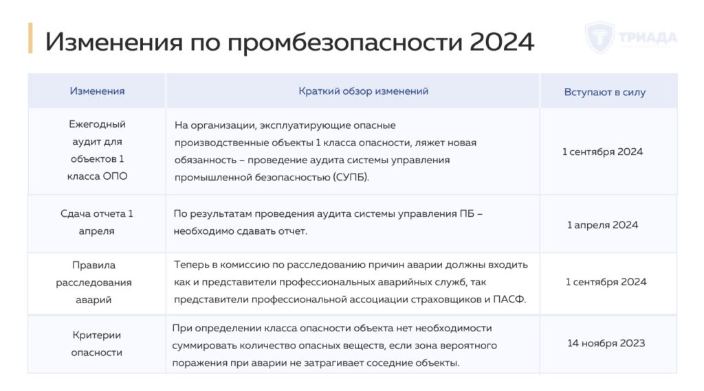 изменения по промышленной безопасности с 1 сентября 2024 (таблица 1)