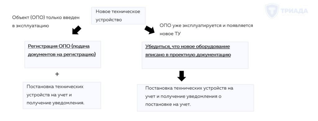 когда требуется постановка оборудования на учет