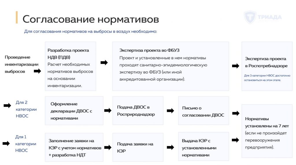 установление нормативов для 1 и 2 категории НВОС