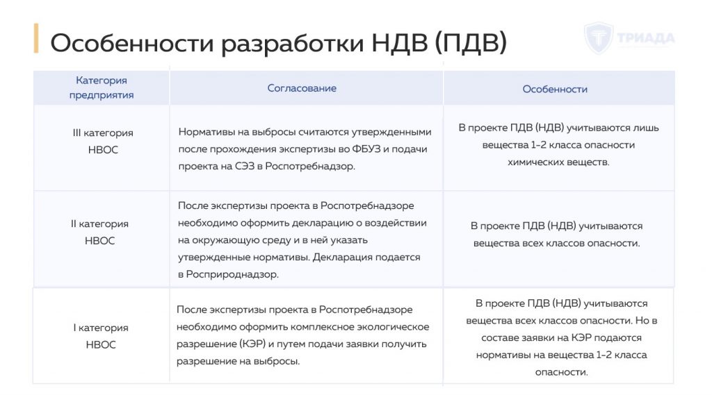 особенности разработки ПДВ (НДВ) для разных категорий НВОС