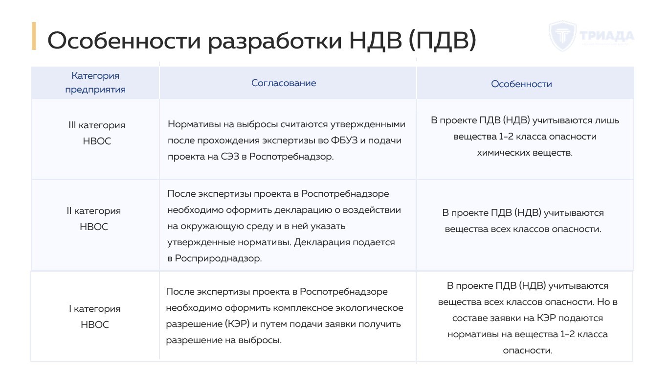 особенности разработки ПДВ (НДВ) для разных категорий НВОС
