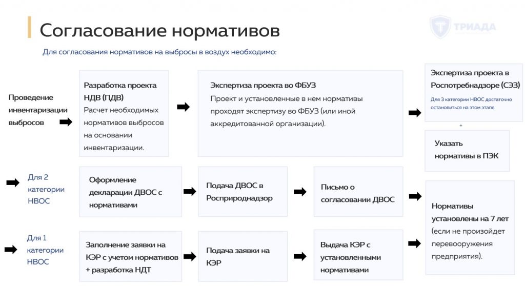 регламент установления нормативов допустимых выбросов